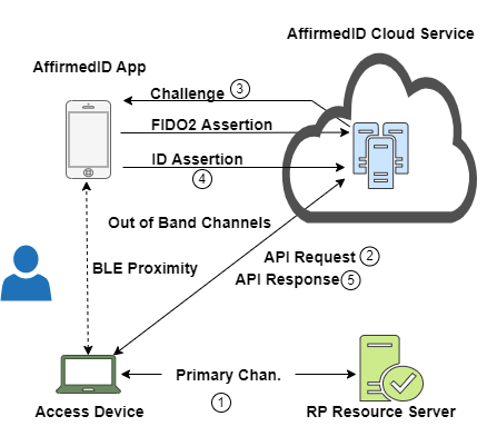 Authentication Diagram